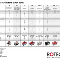 Overview Rotech limit-switch-boxes